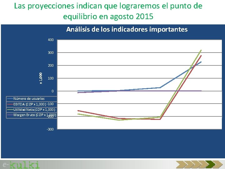 Las proyecciones indican que lograremos el punto de equilibrio en agosto 2015 Análisis de