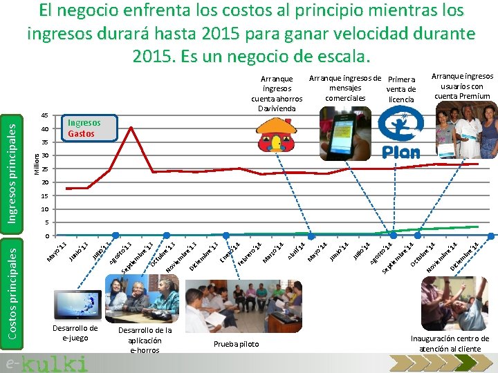 El negocio enfrenta los costos al principio mientras los ingresos durará hasta 2015 para