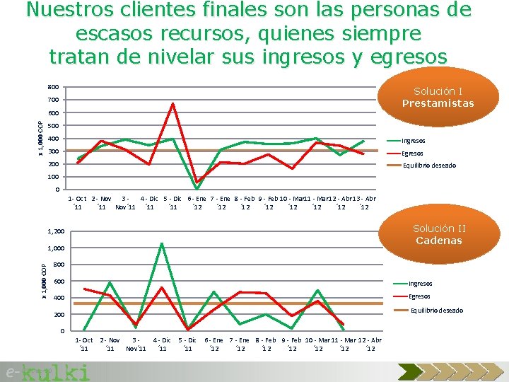 Nuestros clientes finales son las personas de escasos recursos, quienes siempre tratan de nivelar