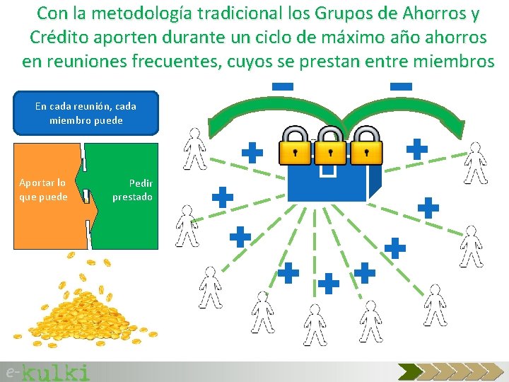 Con la metodología tradicional los Grupos de Ahorros y Crédito aporten durante un ciclo