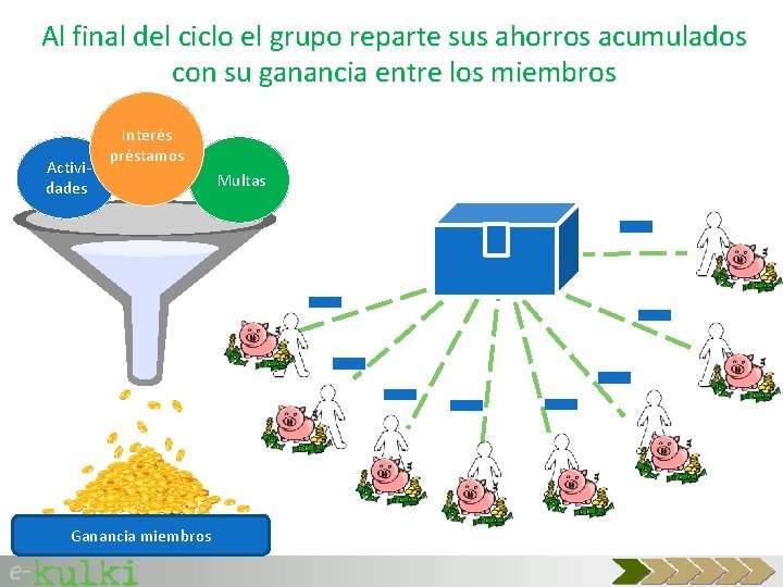 Al final del ciclo el grupo reparte sus ahorros acumulados con su ganancia entre