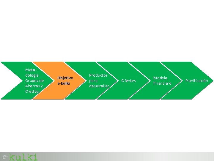 Metodología Grupos de Ahorros y Crédito Objetivo e-kulki Productos para desarrollar Clientes Modelo financiero