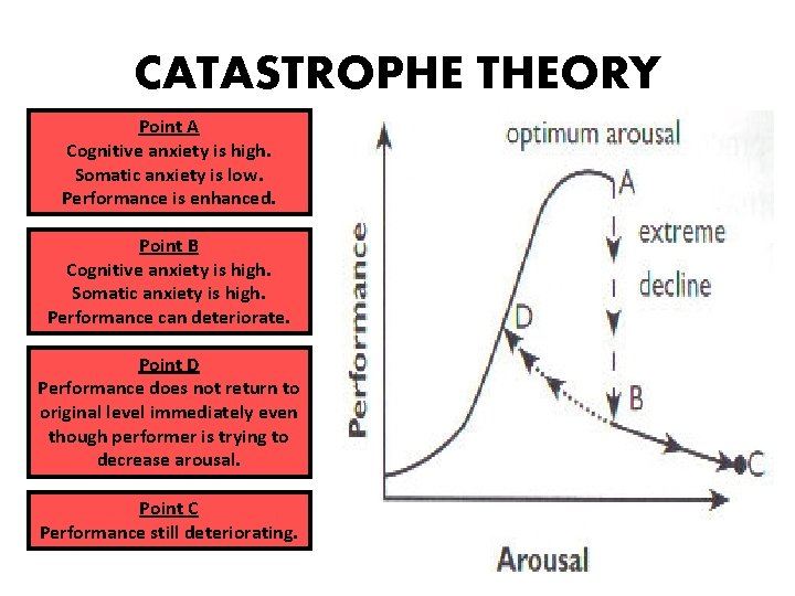 CATASTROPHE THEORY Point A Cognitive anxiety is high. Somatic anxiety is low. Performance is