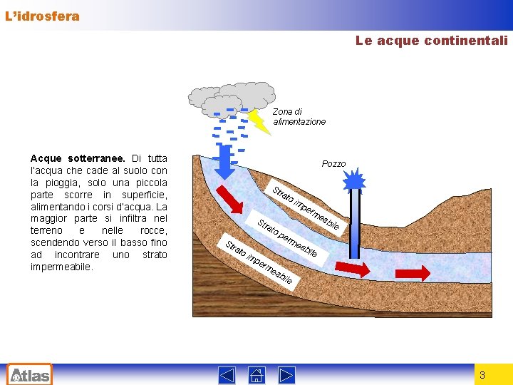 L’idrosfera Le acque continentali Zona di alimentazione Acque sotterranee. Di tutta l’acqua che cade