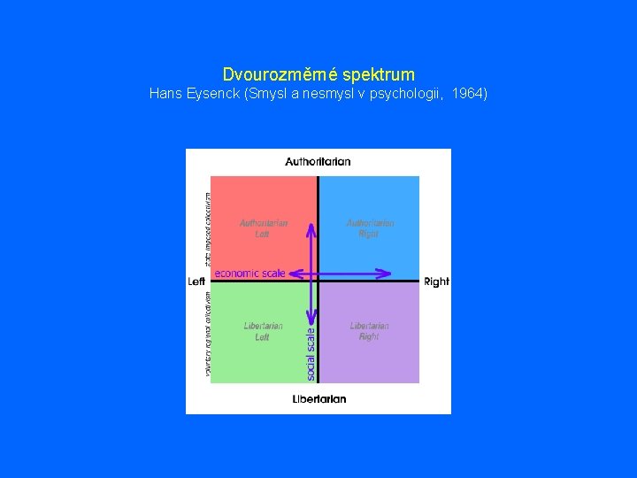 Dvourozměrné spektrum Hans Eysenck (Smysl a nesmysl v psychologii, 1964) 