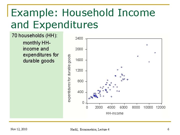 Example: Household Income and Expenditures 2400 2000 expentidures for durable goods 70 households (HH):