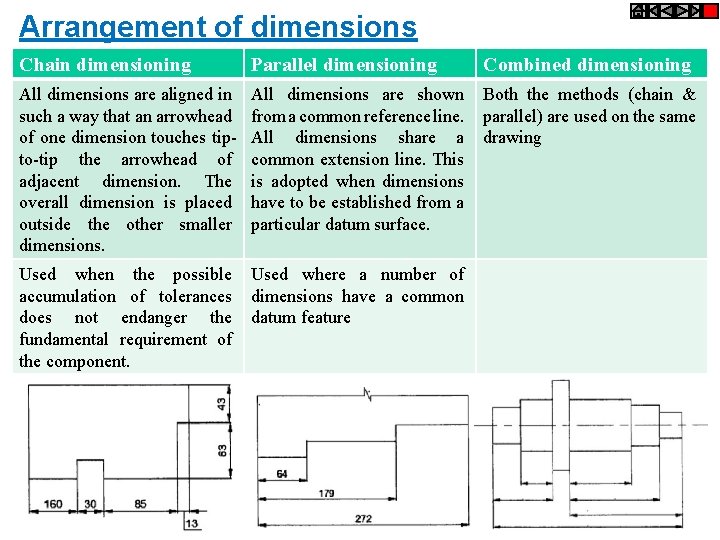 Arrangement of dimensions Chain dimensioning Parallel dimensioning Combined dimensioning All dimensions are aligned in