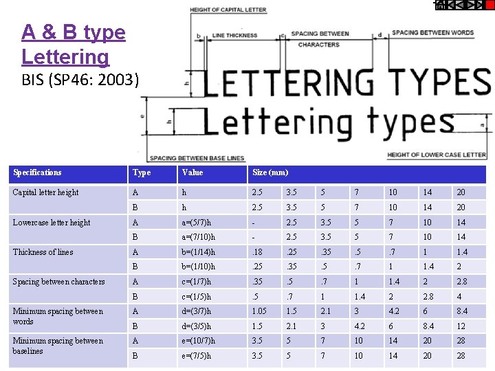 A & B type Lettering BIS (SP 46: 2003) Specifications Type Value Size (mm)