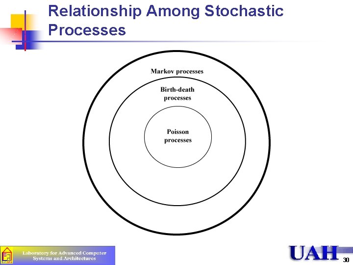 Relationship Among Stochastic Processes 30 Relationship Among Stochastic Processes 30