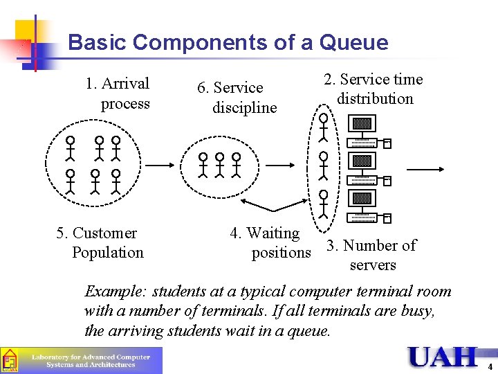 Basic Components of a Queue 1. Arrival process 5. Customer Population 6. Service discipline