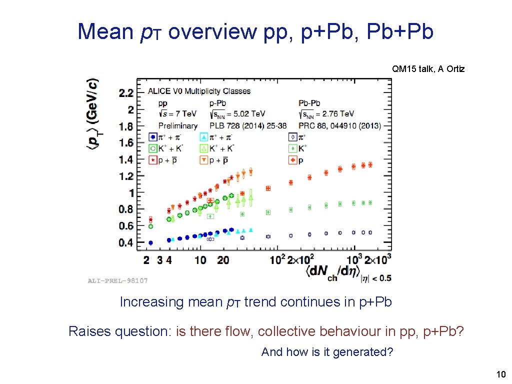 Mean p. T overview pp, p+Pb, Pb+Pb QM 15 talk, A Ortiz Increasing mean