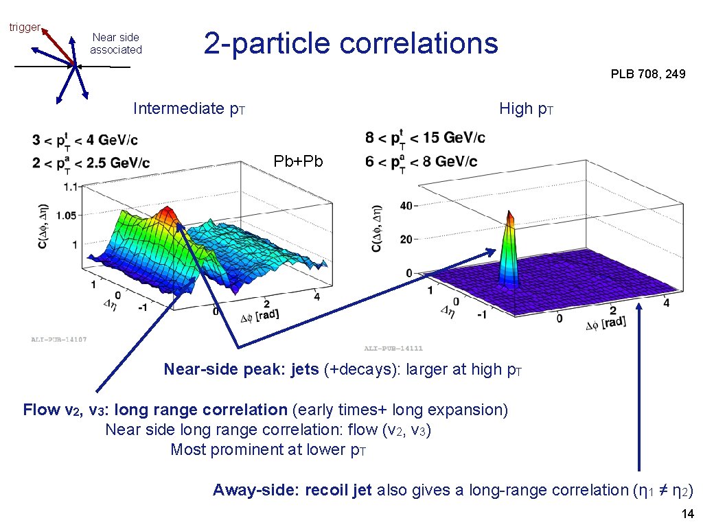 trigger Near side associated 2 -particle correlations PLB 708, 249 Intermediate p. T High