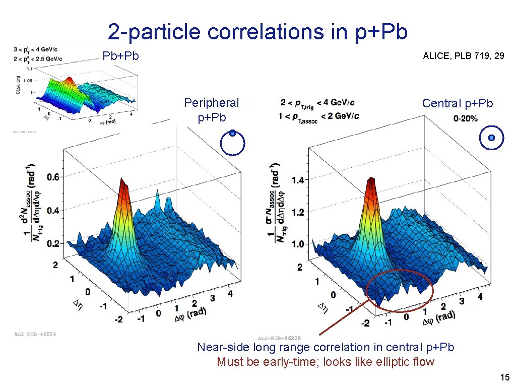 2 -particle correlations in p+Pb Pb+Pb ALICE, PLB 719, 29 Peripheral p+Pb Central p+Pb