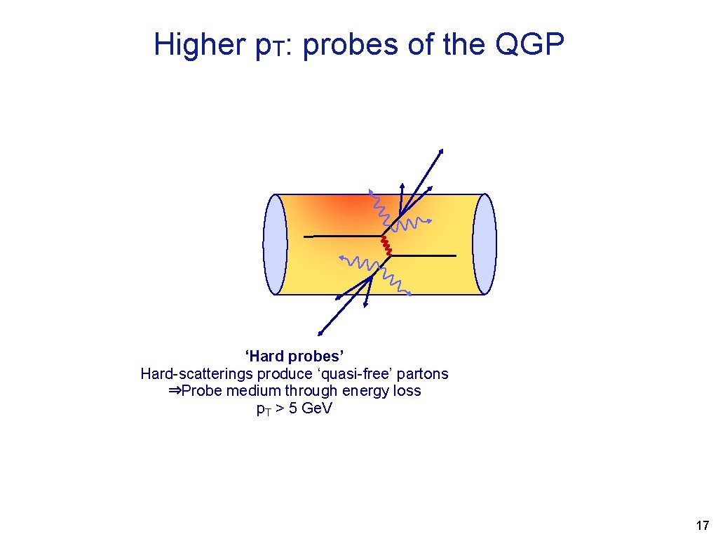 Higher p. T: probes of the QGP ‘Hard probes’ Hard-scatterings produce ‘quasi-free’ partons ⇒Probe