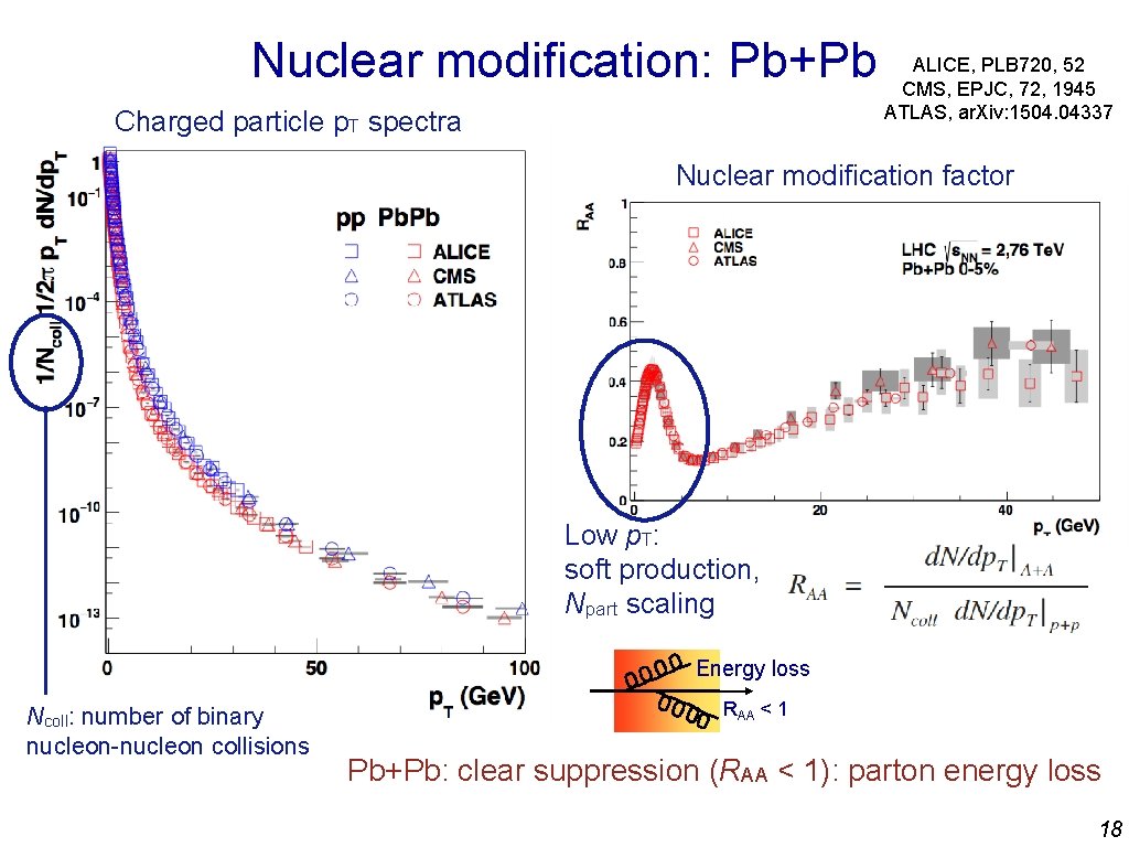 Nuclear modification: Pb+Pb Charged particle p. T spectra ALICE, PLB 720, 52 CMS, EPJC,