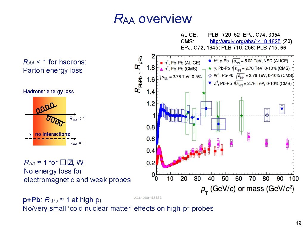 RAA overview ALICE: PLB 720, 52; EPJ. C 74, 3054 CMS: http: //arxiv. org/abs/1410.