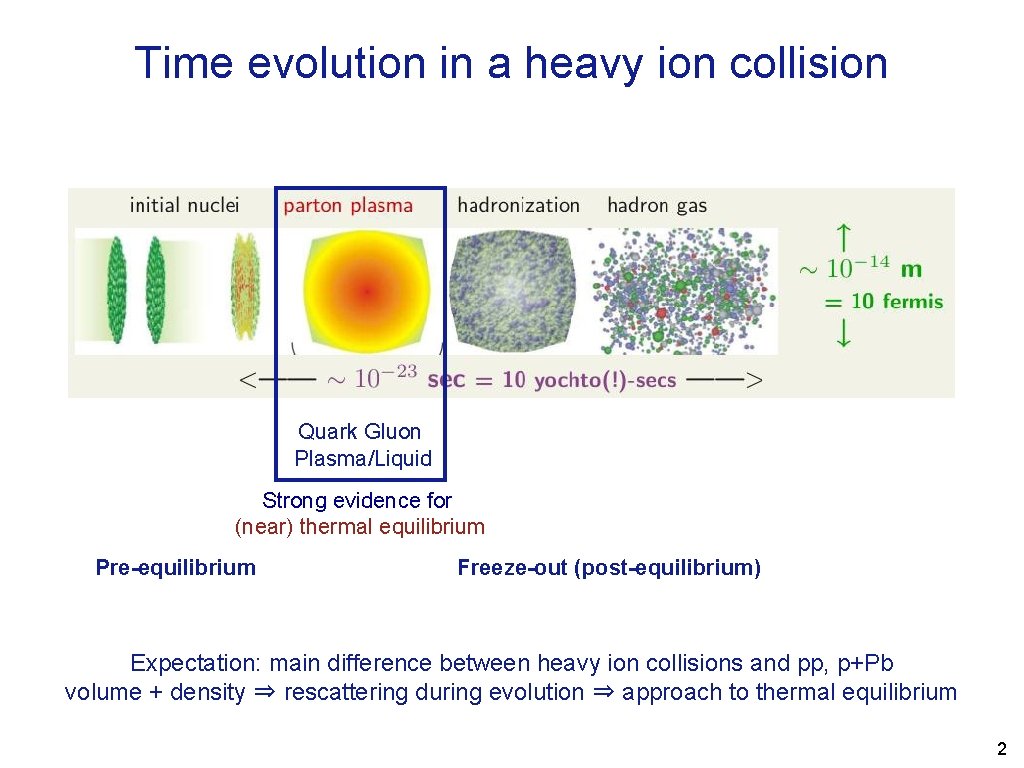 Time evolution in a heavy ion collision Quark Gluon Plasma/Liquid Strong evidence for (near)