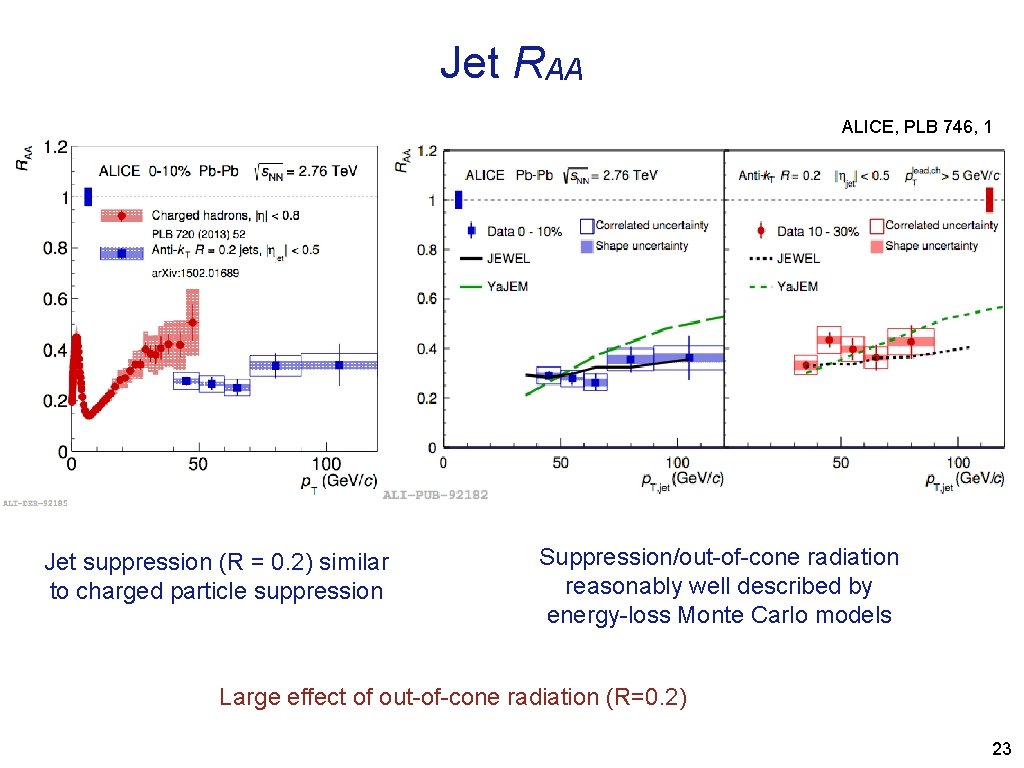 Jet RAA ALICE, PLB 746, 1 Jet suppression (R = 0. 2) similar to