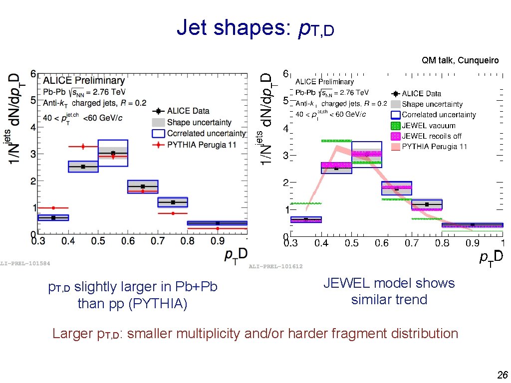 Jet shapes: p. T, D QM talk, Cunqueiro p. T, D slightly larger in