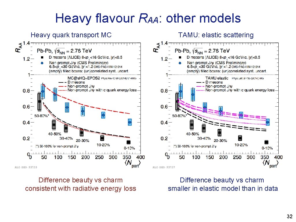 Heavy flavour RAA: other models Heavy quark transport MC Difference beauty vs charm consistent