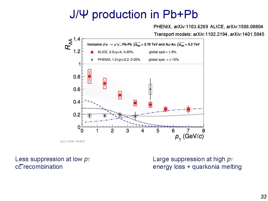 J/Ψ production in Pb+Pb PHENIX, ar. Xiv: 1103. 6269 ALICE, ar. Xiv: 1506. 08804