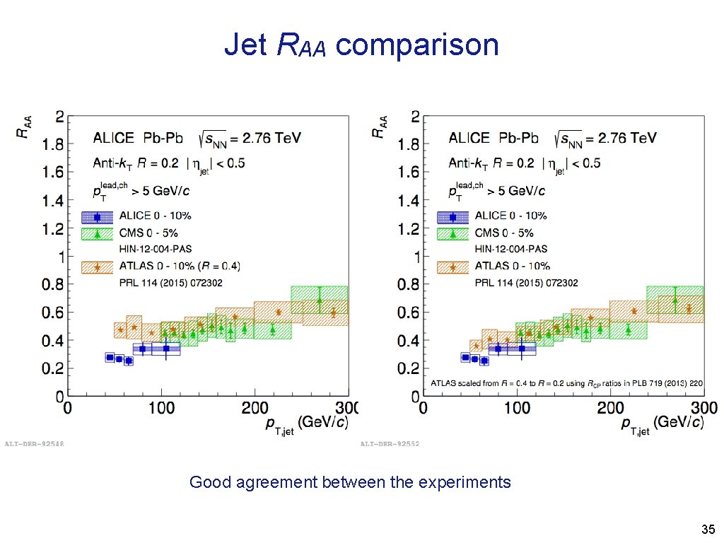 Jet RAA comparison Good agreement between the experiments 35 