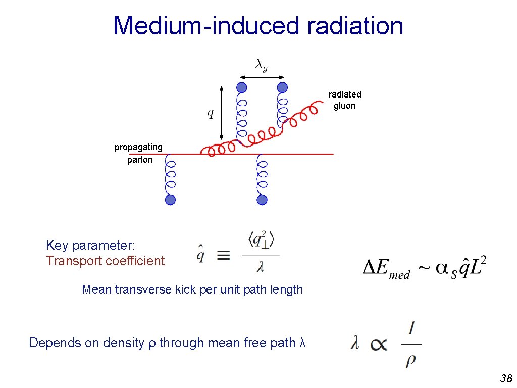 Medium-induced radiation radiated gluon propagating parton Key parameter: Transport coefficient Mean transverse kick per