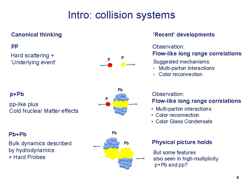 Intro: collision systems Canonical thinking ‘Recent’ developments pp Observation: Flow-like long range correlations Hard