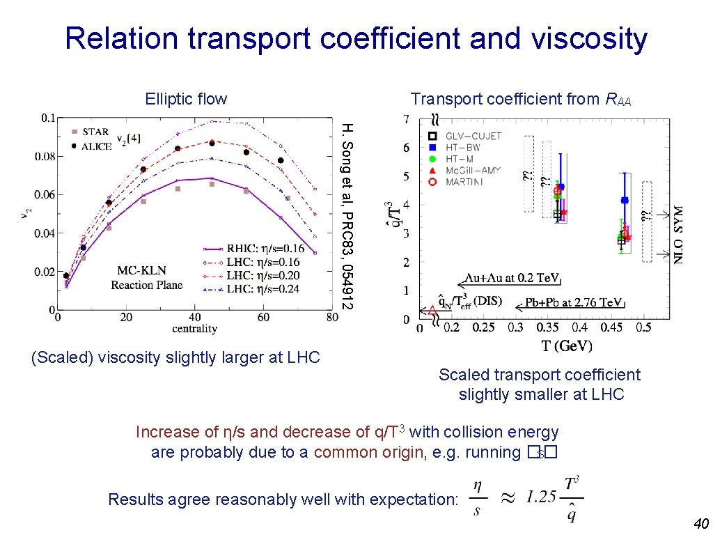 Relation transport coefficient and viscosity Elliptic flow Transport coefficient from RAA H. Song et
