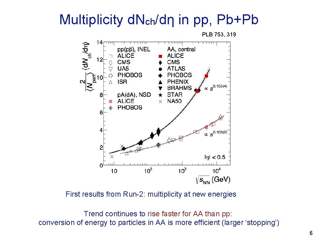 Multiplicity d. Nch/dη in pp, Pb+Pb PLB 753, 319 First results from Run-2: multiplicity