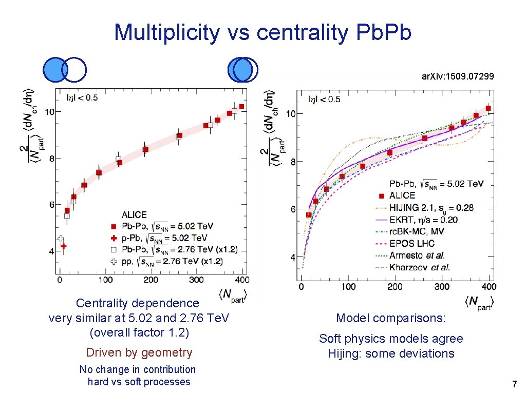 Multiplicity vs centrality Pb. Pb ar. Xiv: 1509. 07299 Centrality dependence very similar at