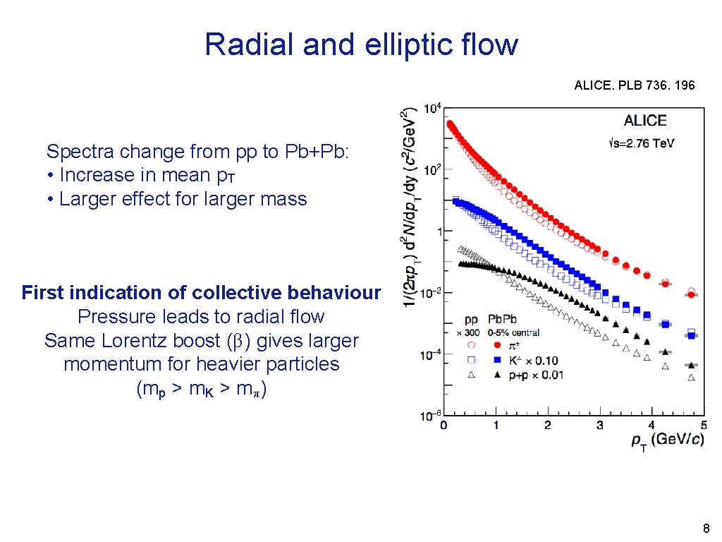 Radial and elliptic flow ALICE, PLB 736, 196 Spectra change from pp to Pb+Pb: