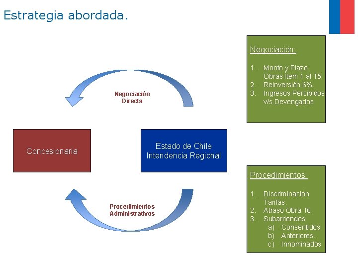 Estrategia abordada. Negociación: 1. Negociación Directa Concesionaria 2. 3. Monto y Plazo Obras Ítem