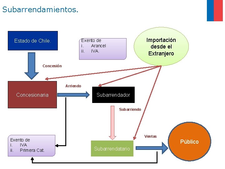 Subarrendamientos. Estado de Chile. Importación desde el Extranjero Exento de i. Arancel ii. IVA.