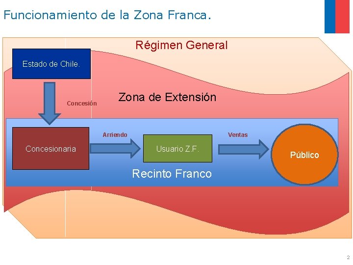 Funcionamiento de la Zona Franca. Régimen General Estado de Chile. Concesión Zona de Extensión