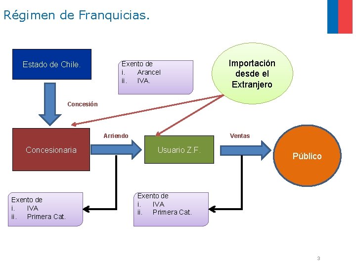 Régimen de Franquicias. Estado de Chile. Exento de i. Arancel ii. IVA. Importación desde