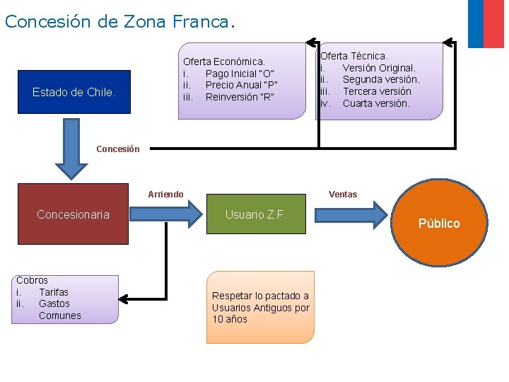 Concesión de Zona Franca. Estado de Chile. Oferta Económica. i. Pago Inicial “O” ii.