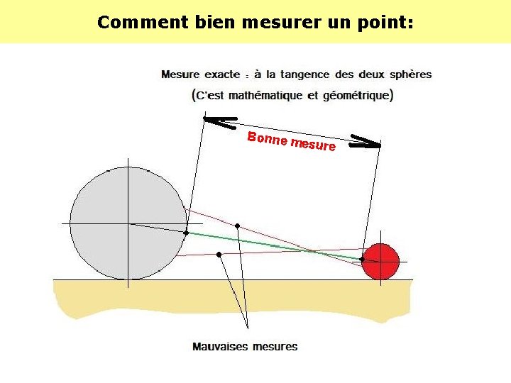 Comment bien mesurer un point: Bonne m esure Comment bien mesurer un point: Bonne m esure