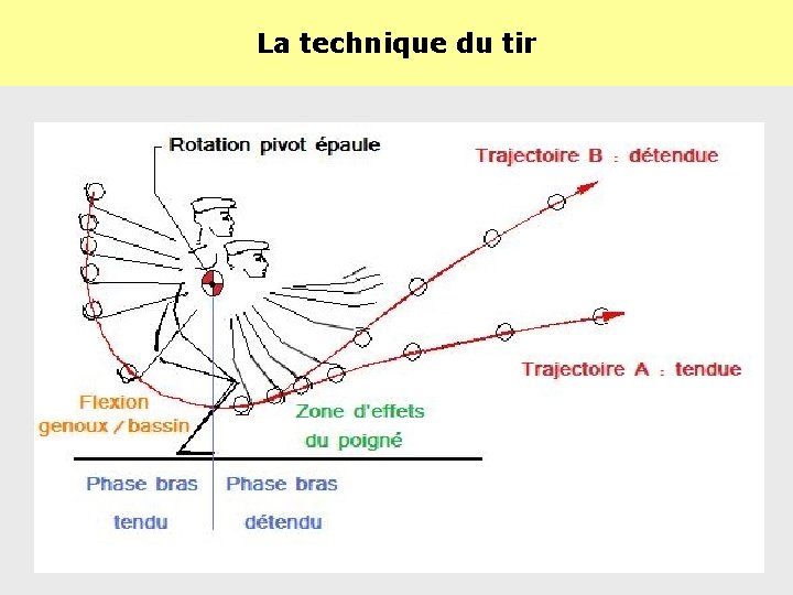 La technique du tir La technique du tir