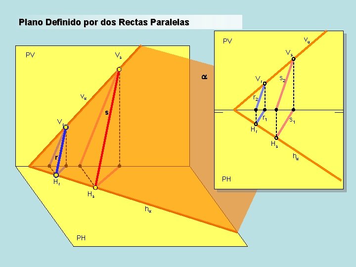 Plano Definido por dos Rectas Paralelas va PV Vs Vs PV a a s