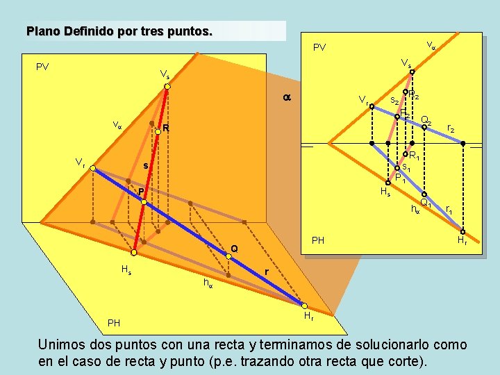 Plano Definido por tres puntos. va PV PV Vs Vs a a R 2