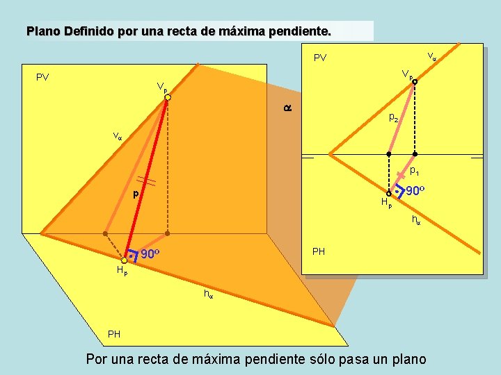 Plano Definido por una recta de máxima pendiente. va PV Vp a a p