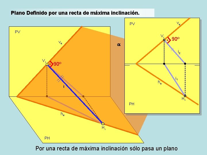 Plano Definido por una recta de máxima inclinación. va PV PV Vi va a