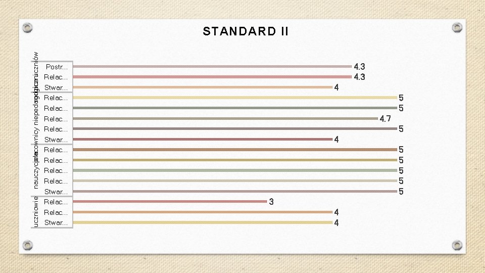 uczniowie pracownicy niepedagogiczni rodzice uczniów nauczyciele STANDARD II Postr. . . Relac. . .