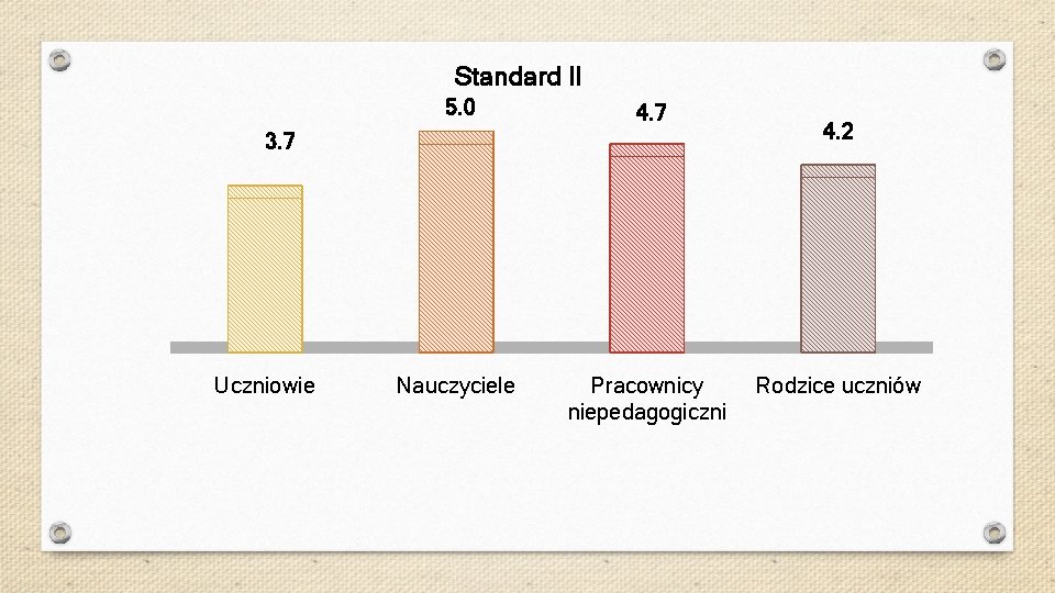 Standard II 5. 0 4. 7 Nauczyciele Pracownicy niepedagogiczni 3. 7 Uczniowie 4. 2