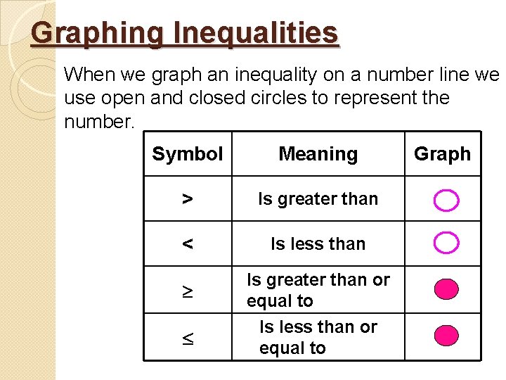 Graphing Inequalities When we graph an inequality on a number line we use open