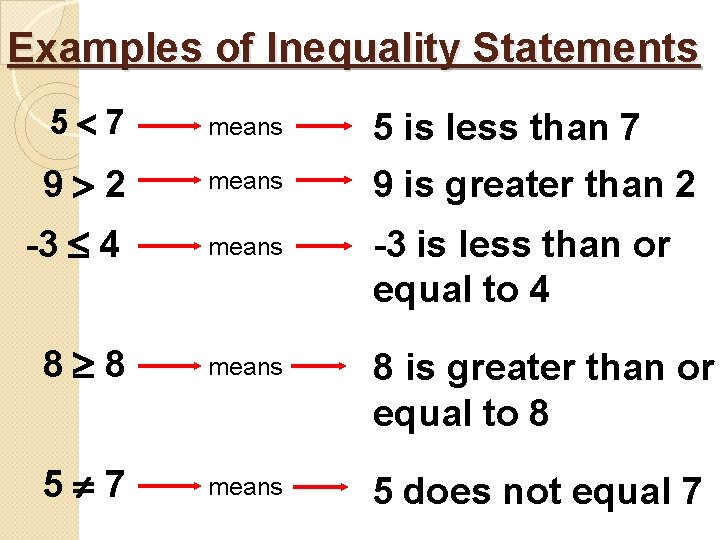 Examples of Inequality Statements 5 7 means 9 2 means -3 4 means -3