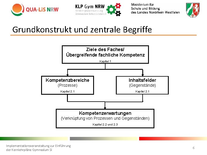 Grundkonstrukt und zentrale Begriffe Ziele des Faches/ Übergreifende fachliche Kompetenz Kapitel 1 Kompetenzbereiche Inhaltsfelder