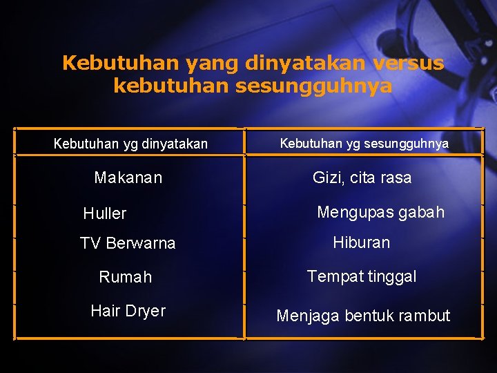 Kebutuhan yang dinyatakan versus kebutuhan sesungguhnya Kebutuhan yg dinyatakan Kebutuhan yg sesungguhnya Makanan Gizi,