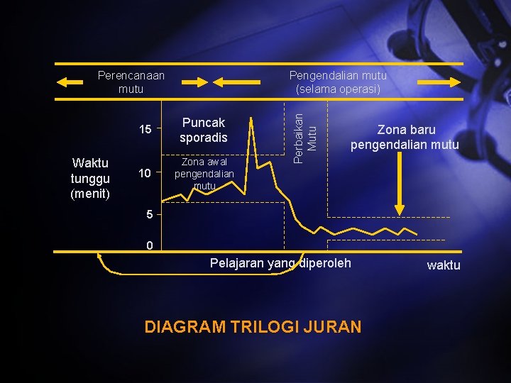 Waktu tunggu (menit) 15 Puncak sporadis 10 Zona awal pengendalian mutu Perbaikan Mutu Pengendalian